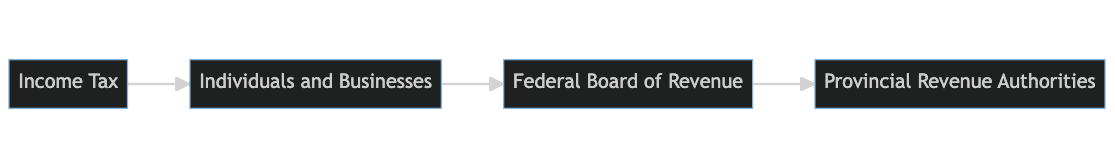 Tax Flow in Pakistan