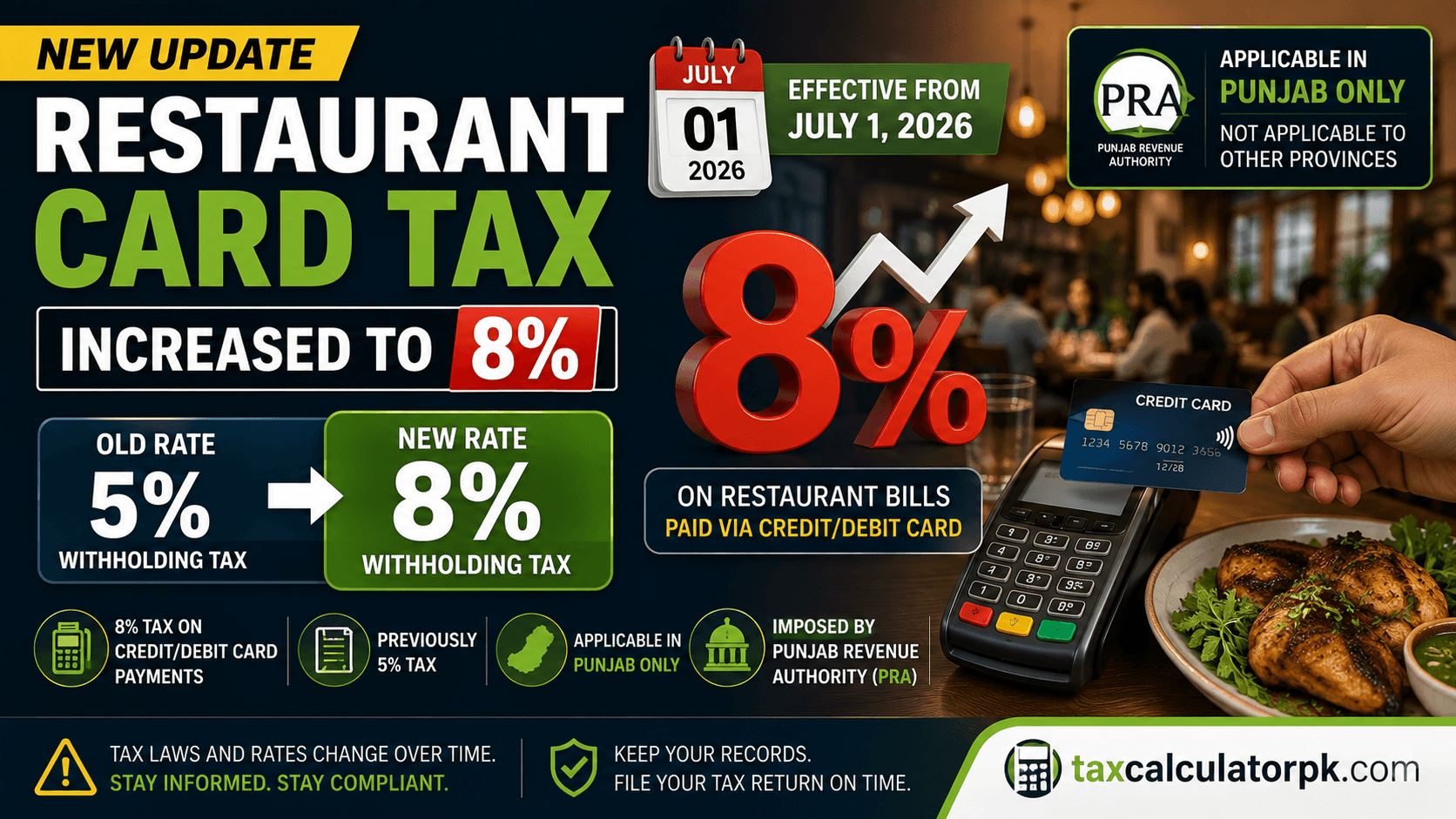 Restaurant Card Payment Tax Raised to 8% in Punjab